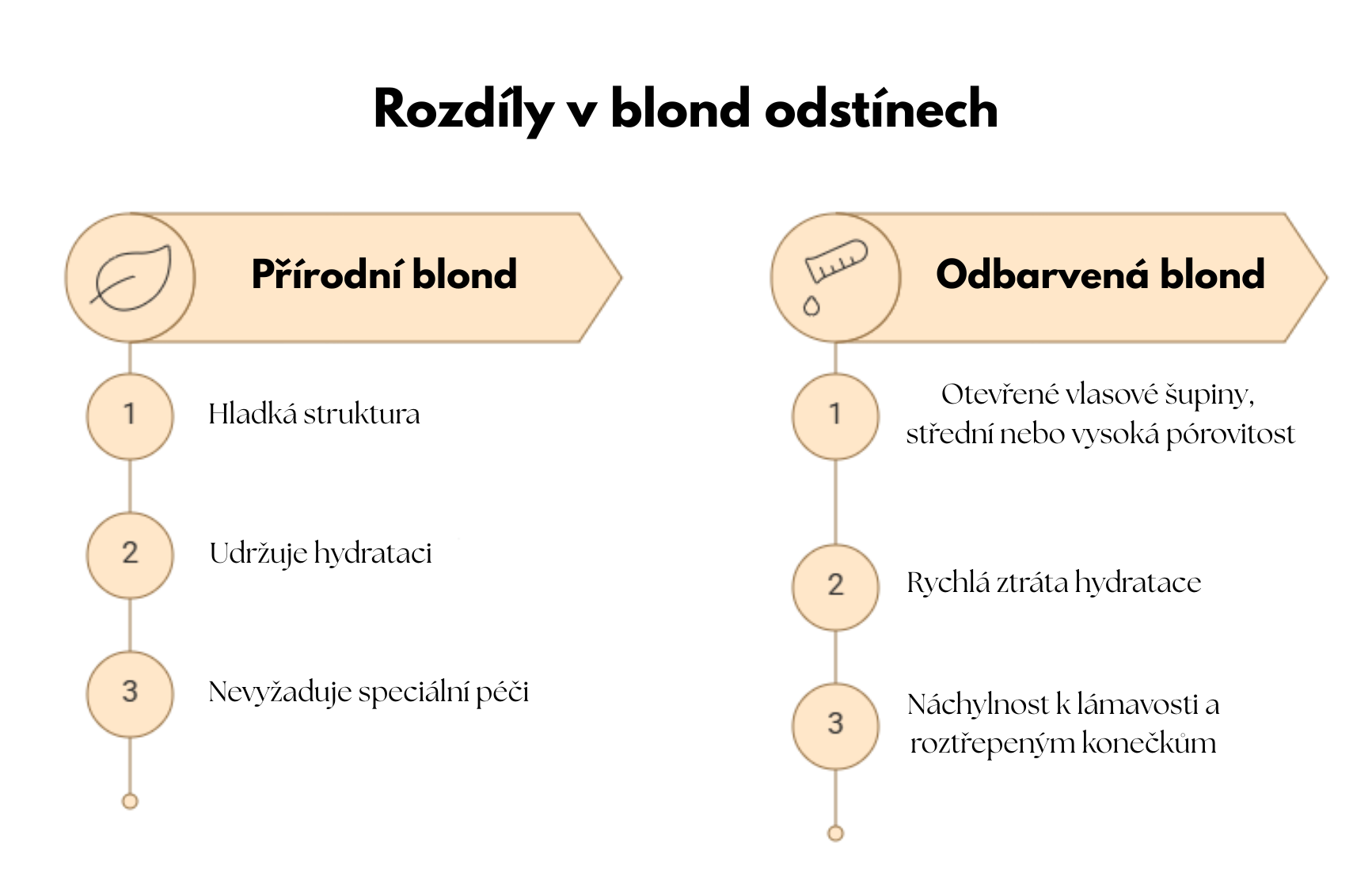 Účinná péče o blond vlasy krok za krokem